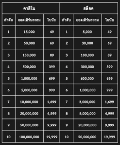 ฟีเจอร์ใหม่สุดปัง! คืนให้แบบไม่ต้องลุ้น รับคุ้ม 78,000 บาทได้ทุกวัน by arom168