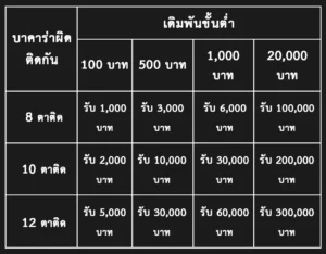 ตารางเซียนบาคาร่าตัวจริงแทงผิดรับสูงสุด 300,000 บาท by arom168